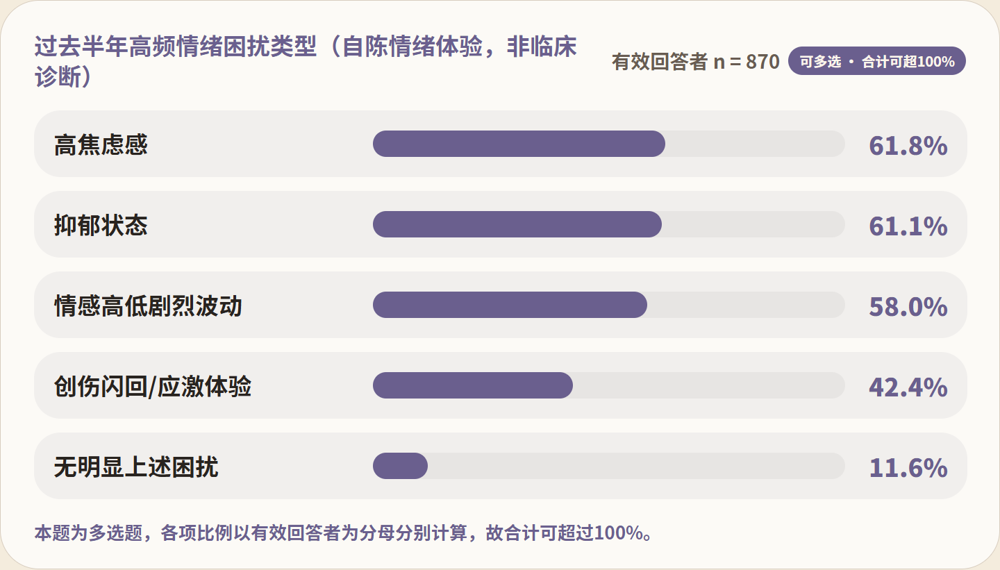 图 FIG020：过去半年高频情绪困扰类型（自陈情绪体验，非临床诊断）